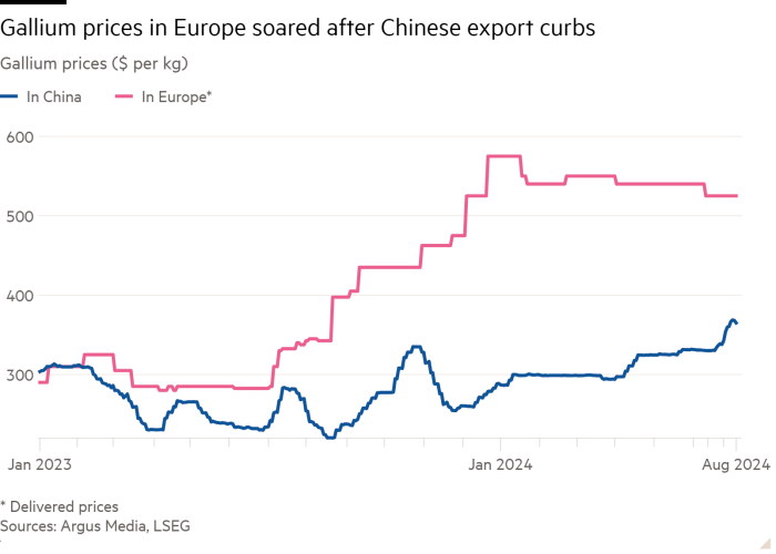 Line chart of Gallium prices ($ per kg) showing Gallium prices in Europe soared after Chinese export curbs