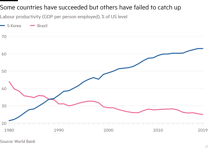 Line chart of Labour productivity (GDP per person employed), % of US level showing Some countries have succeeded but others have failed to catch up