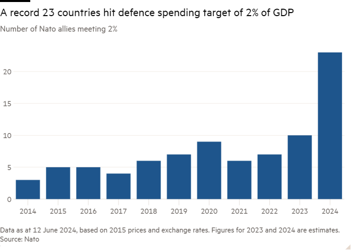 Column chart of Number of Nato allies meeting 2% showing A record 23 countries hit defence spending target of 2% of GDP