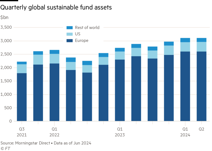 Chart showing total in billion dollars of quarterly global sustainable fund assets