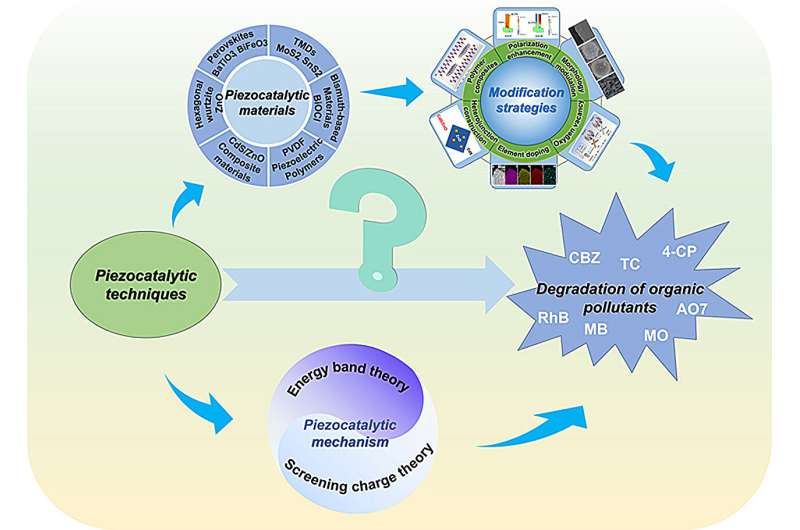 Harnessing nature's rhythm: Piezocatalysis for organic pollutant degradation