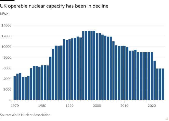 Column chart of MWe showing UK operable nuclear capacity has been in decline