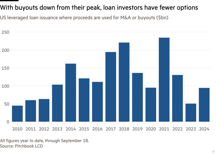 Column chart of US leveraged loan issuance where proceeds are used for M&A or buyouts ($bn) showing With buyouts down from their peak, loan investors have fewer options