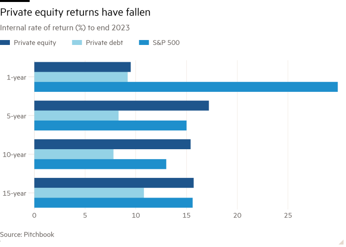 Bar chart of Internal rate of return (%) to end 2023 showing Private equity returns have fallen