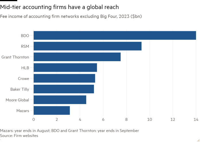 Bar chart of Fee income of accounting firm networks excluding Big Four, 2023 ($bn) showing Mid-tier accounting firms have a global reach