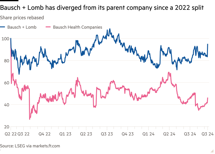 Line chart of Share prices rebased showing Bausch + Lomb has diverged from its parent company since a 2022 split