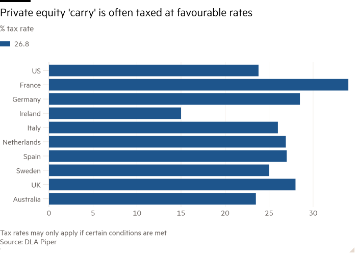 Bar chart of % tax rate showing Private equity 'carry' is often taxed at favourable rates