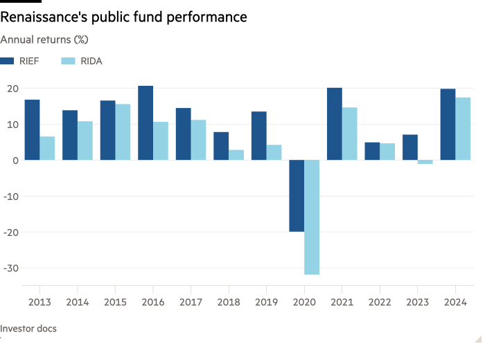 Column chart of Annual returns (%) showing Renaissance's public fund performance