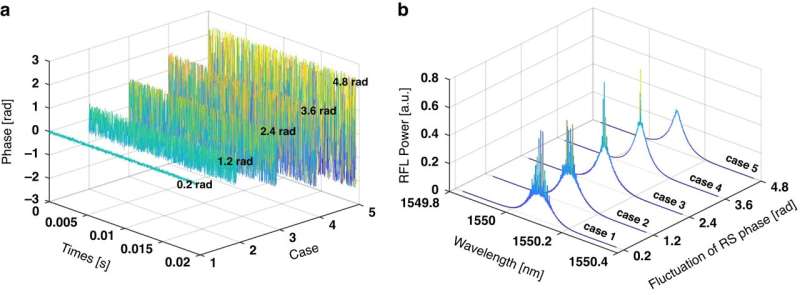 Replica symmetry breaking in 1D Rayleigh scattering system: Theory and validations