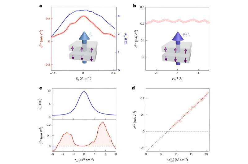 Researchers observe an antiferromagnetic diode effect in even-layered MnBi2Te4