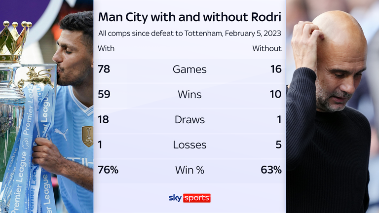 Manchester City's record with and without Rodri since February 2023.