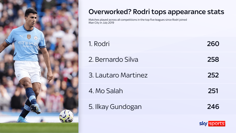 Rodri has played the most matches out of any player in the top five leagues since joining Man City. 