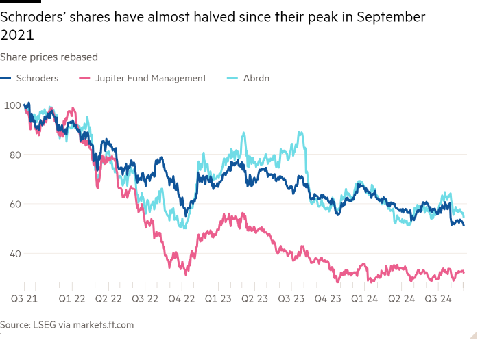 Line chart of Share prices rebased showing Schroders’ shares have almost halved since their peak in September 2021