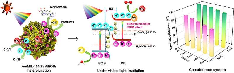 Synchronous removal of Cr(VI) and antibiotics using a novel photocatalyst