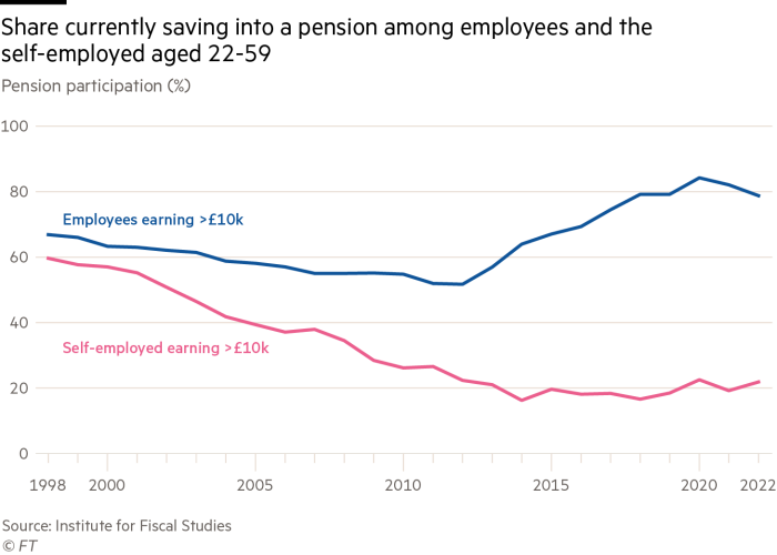 Line chart showing pension participation among employees and the self-employed aged 22-59