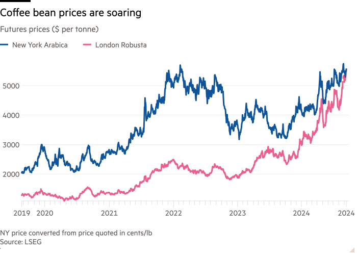 Line chart of Futures prices ($ per tonne) showing coffee bean prices are soaring