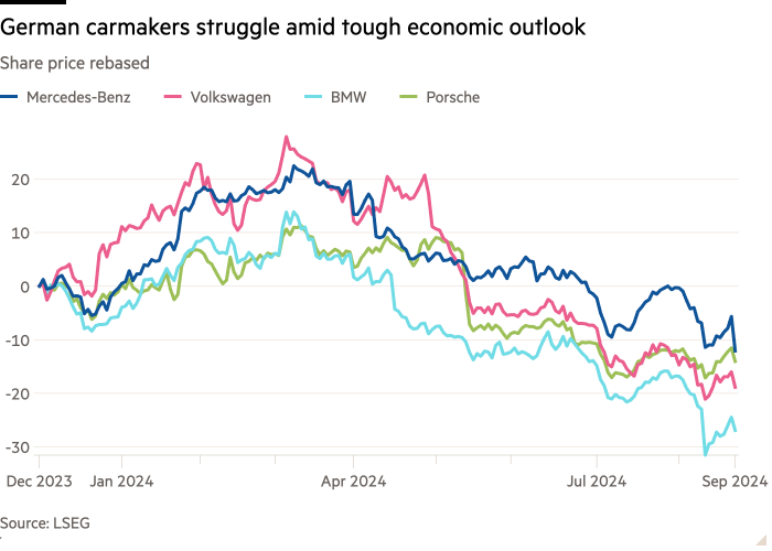 Line chart of Share price rebased showing German carmakers struggle amid tough economic outlook