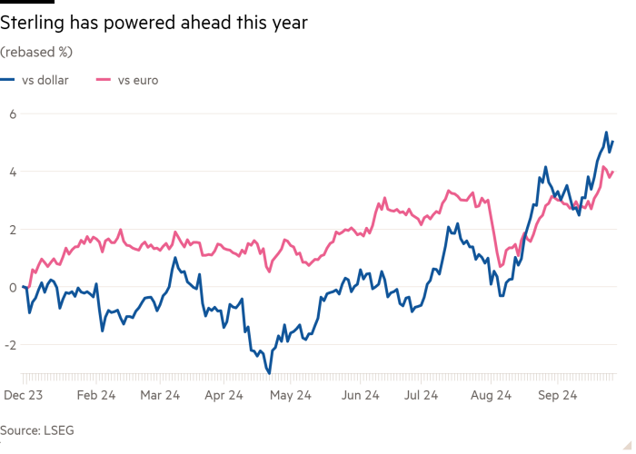 Line chart of (rebased %) showing Sterling has powered ahead this year