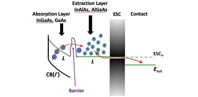 New insights into hot carrier solar cells: Increasing generation and extraction