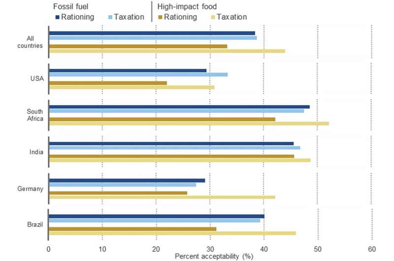 Support for meat rationing to protect climate