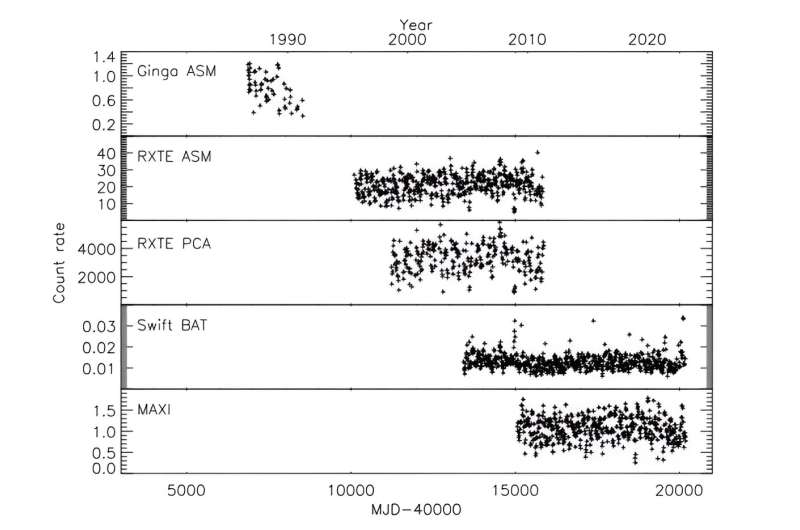 Study inspects unusual behavior of an X-ray binary