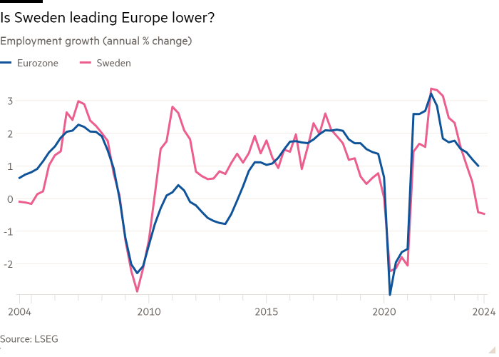 Line chart of Employment growth (annual % change) showing Is Sweden leading Europe lower?