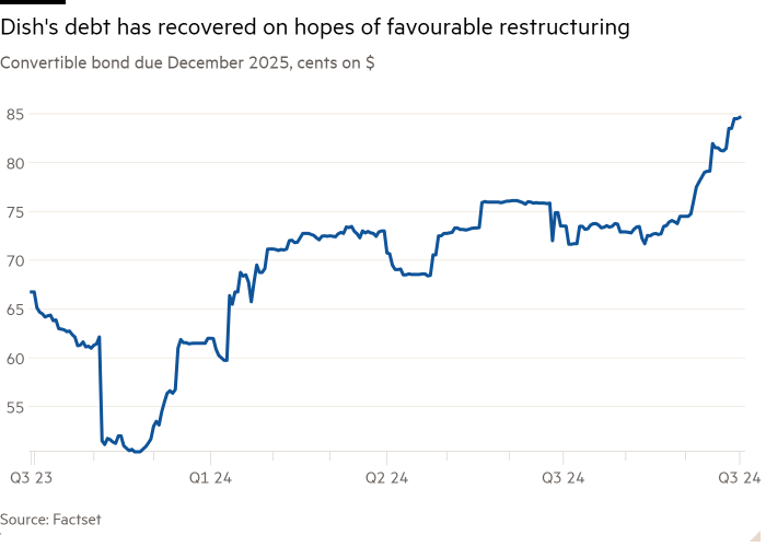 Line chart of Convertible bond due December 2025, cents on $ showing Dish's debt has recovered on hopes of favourable restructuring