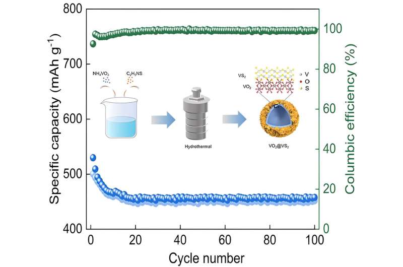 Heterostructure VO2@VS2 tailored by one-step hydrothermal synthesis for stable and highly efficient Zn-ion storage