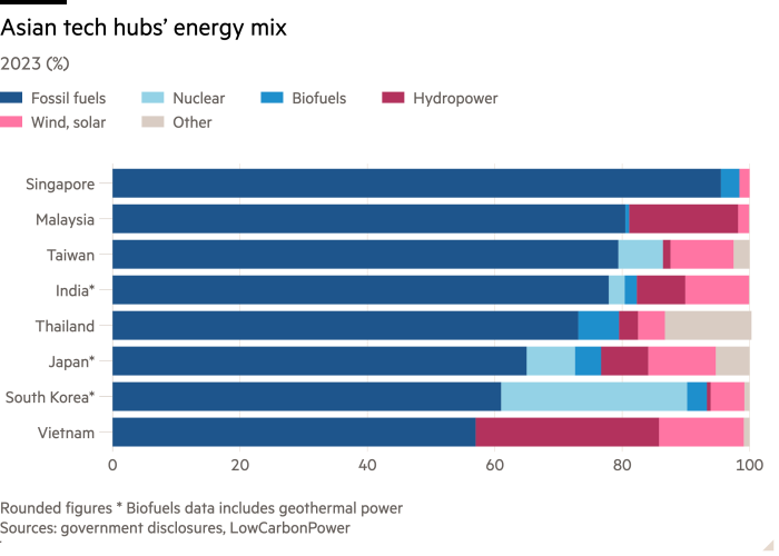 Bar chart of 2023 (%) showing Asian tech hubs’ energy mix