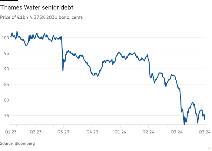 Line chart of Price of €1bn 4.375% 2031 bond, cents showing Thames Water senior debt 