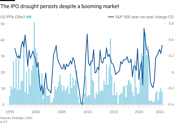 Chart comparing the volume of US IPOs in billions of dollars to the year-on-year percentage change in the S&P 500 index from 1995 to 2024 