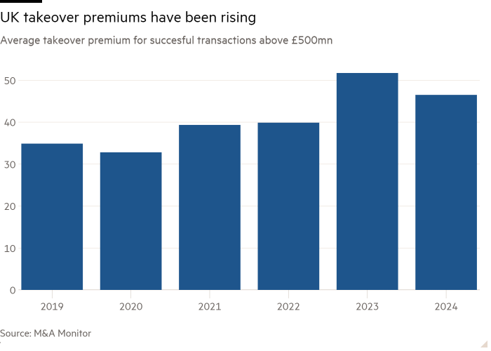 Column chart of Average takeover premium for succesful transactions above £500mn showing UK takeover premiums have been rising