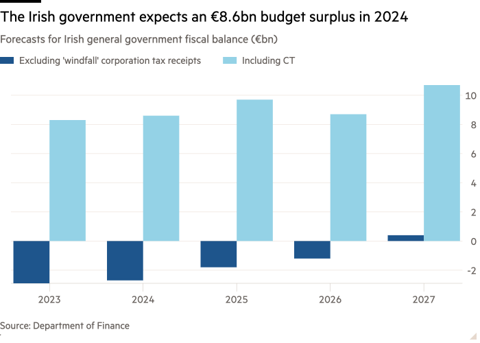 Column chart of Forecasts for Irish general government fiscal balance (€bn) showing The Irish government expects an €8.6bn budget surplus in 2024