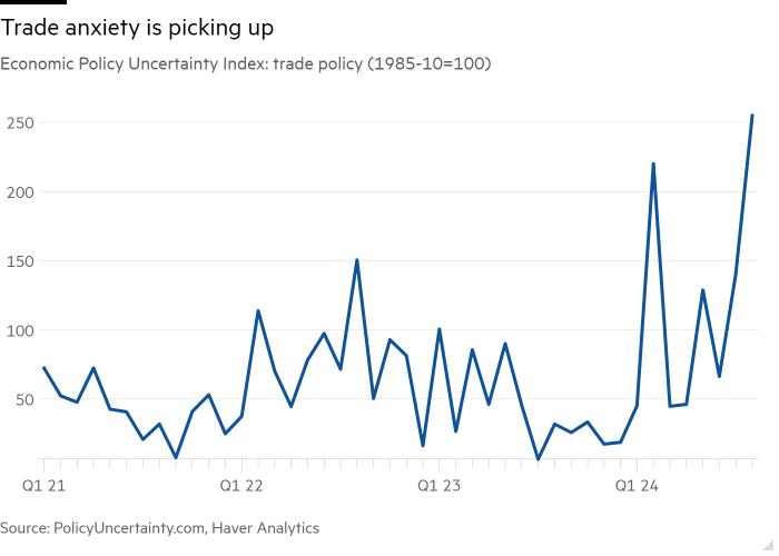 Line chart of Economic Policy Uncertainty Index: trade policy (1985-10=100) showing Trade anxiety is picking up