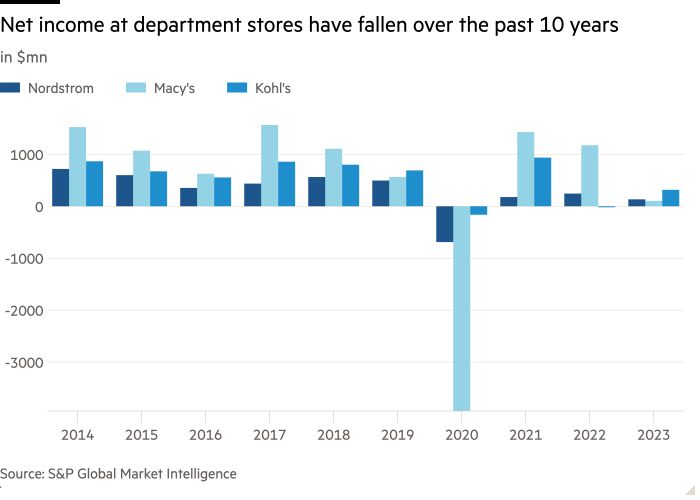 Column chart of in $mn showing Net income at department stores have fallen over the past 10 years