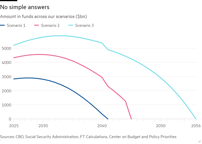 Line chart of Amount in funds across our scenarios ($bn) showing No simple answers