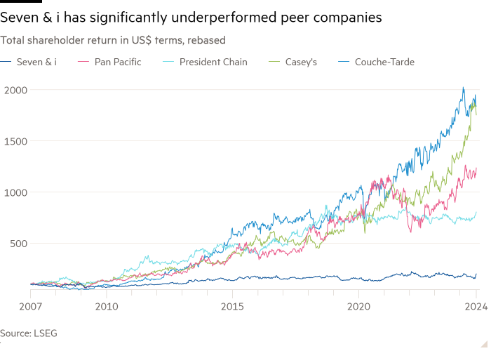 Line chart of Total shareholder return in US$ terms, rebased showing Seven & i has significantly underperformed peer companies 