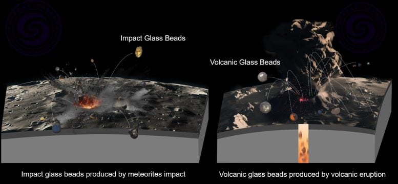 Meteorite Impacts and Volcanic Eruptions Produce Glass Beads on the Moon