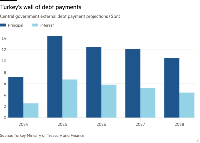 Column chart of Central government external debt payment projections ($bn) showing Turkey's wall of debt payments