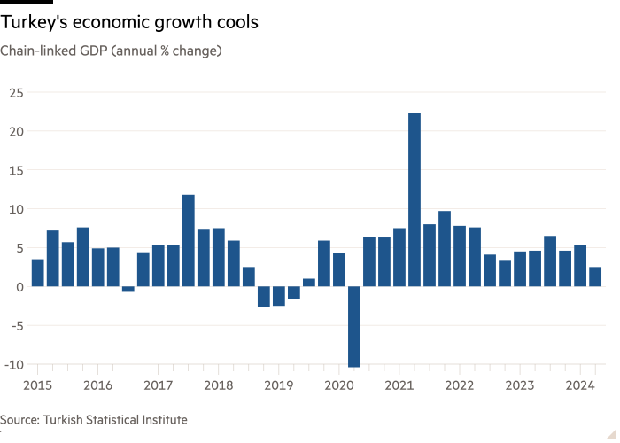 Column chart of Chain-linked GDP (annual % change) showing Turkey's economic growth cools