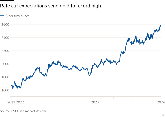 Line chart of  showing Rate cut expectations send gold to record high