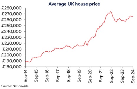 A chart showing UK house price growth