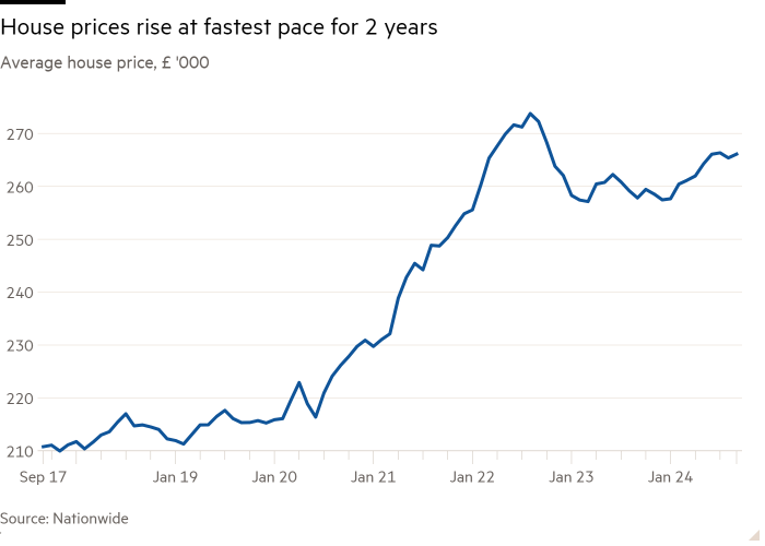 Line chart of Average house price, £ '000 showing House prices rise at fastest pace for 2 years