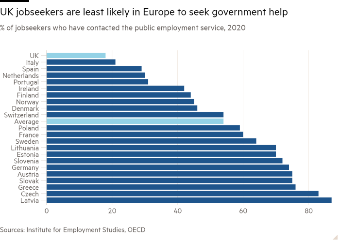 Bar chart of % of jobseekers who have contacted the public employment service, 2020 showing UK jobseekers are least likely in Europe to seek government help