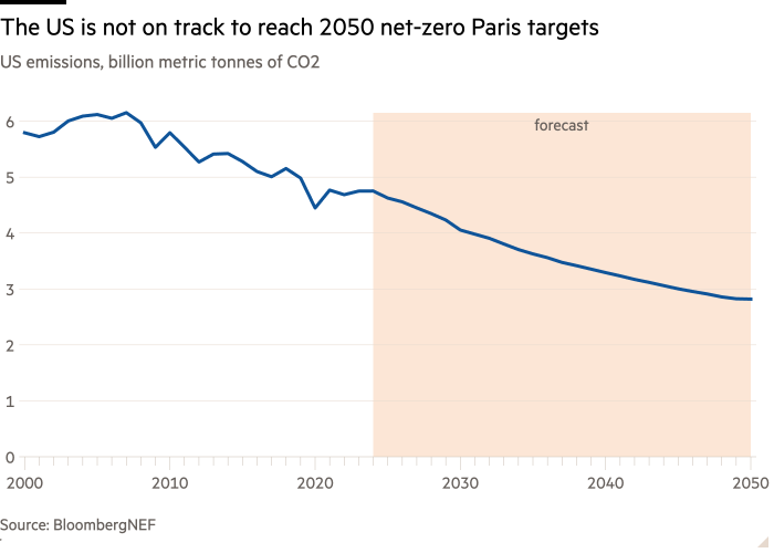 Line chart of US emissions, billion metric tonnes of CO2 showing The US is not on track to reach 2050 net-zero Paris targets 