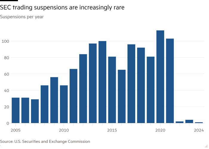 Column chart of Suspensions per year showing SEC trading suspensions are increasingly rare