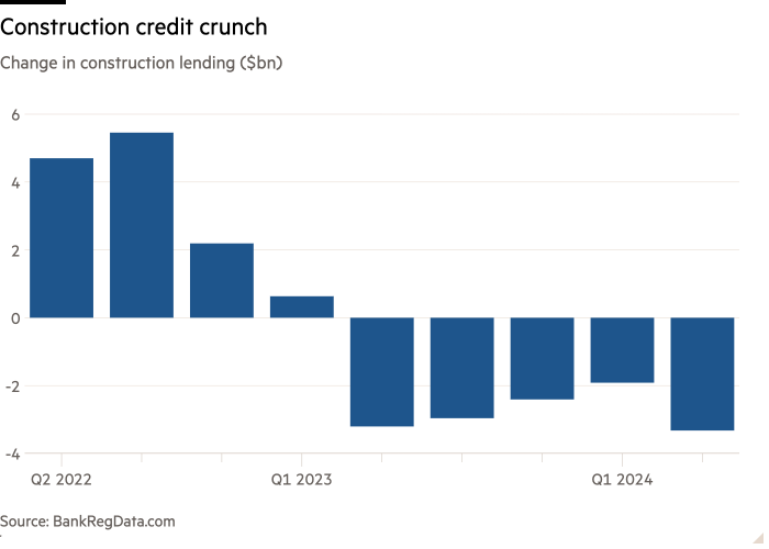 Column chart of Change in construction lending ($bn) showing Construction credit crunch