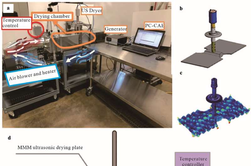 Ultrasound technology accelerates drying of renewable cellulose nanocrystals