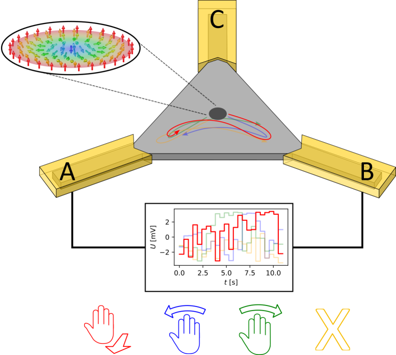 Brownian Reservoir Computer