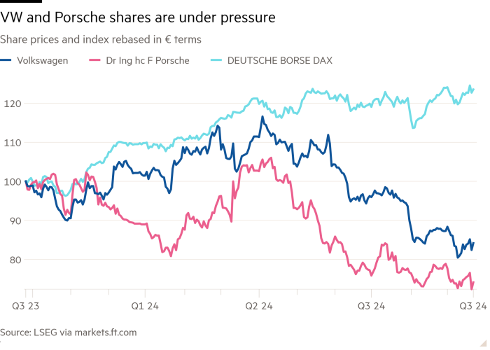 Line chart of Share prices and index rebased in € terms showing VW and Porsche shares are under pressure